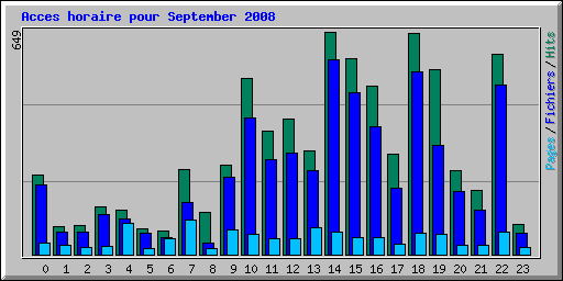 Acces horaire pour September 2008