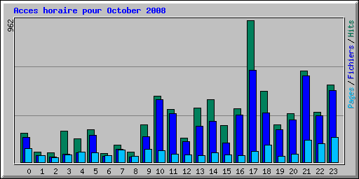 Acces horaire pour October 2008
