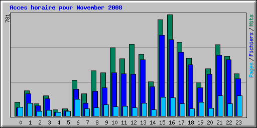 Acces horaire pour November 2008