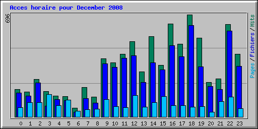 Acces horaire pour December 2008