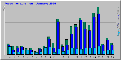 Acces horaire pour January 2009