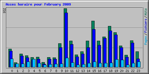 Acces horaire pour February 2009