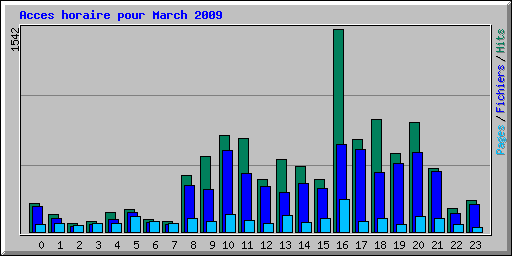 Acces horaire pour March 2009