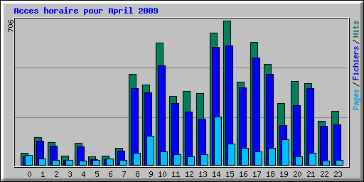 Acces horaire pour April 2009