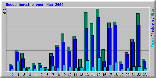 Acces horaire pour May 2009