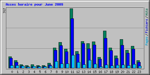 Acces horaire pour June 2009