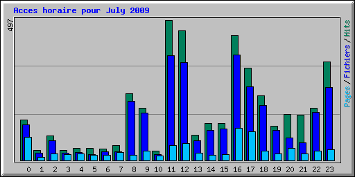 Acces horaire pour July 2009