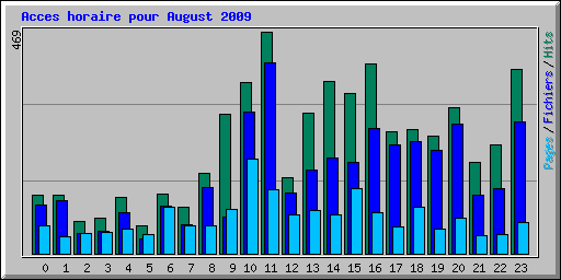 Acces horaire pour August 2009