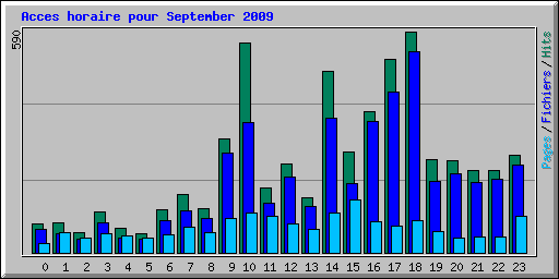 Acces horaire pour September 2009