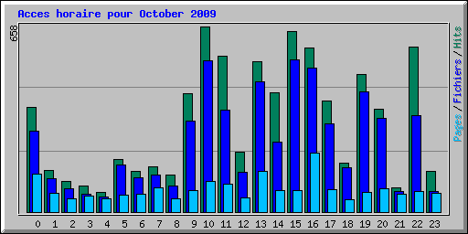 Acces horaire pour October 2009