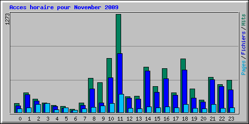 Acces horaire pour November 2009