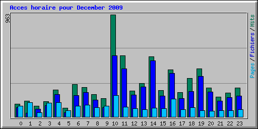 Acces horaire pour December 2009