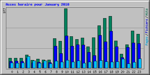Acces horaire pour January 2010