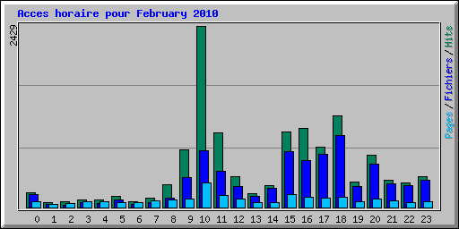 Acces horaire pour February 2010