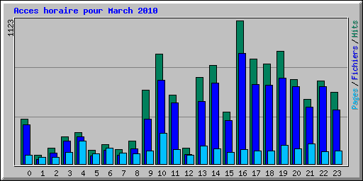 Acces horaire pour March 2010