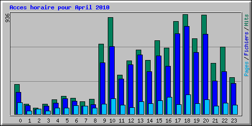 Acces horaire pour April 2010