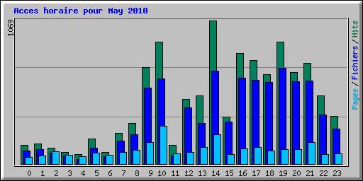 Acces horaire pour May 2010