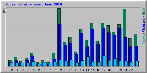 Acces horaire pour June 2010