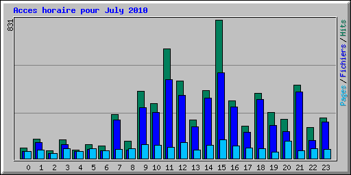 Acces horaire pour July 2010