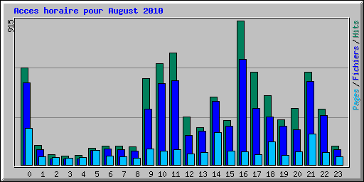 Acces horaire pour August 2010