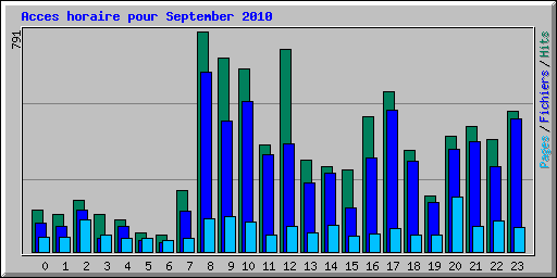 Acces horaire pour September 2010