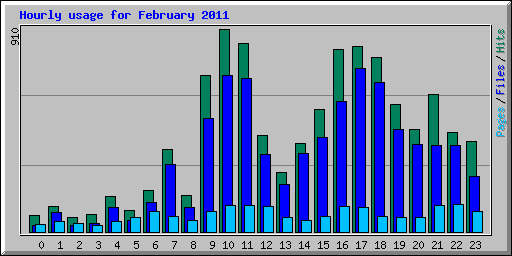 Hourly usage for February 2011