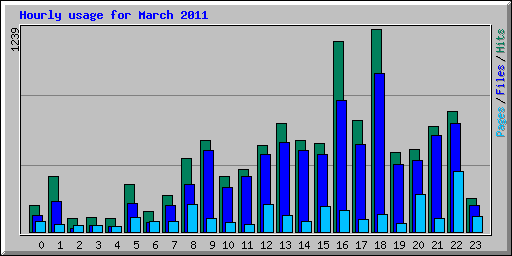 Hourly usage for March 2011
