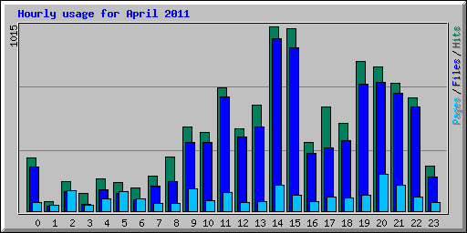 Hourly usage for April 2011