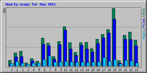Hourly usage for May 2011
