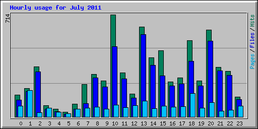 Hourly usage for July 2011