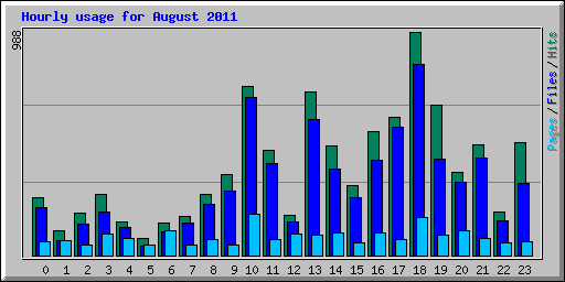 Hourly usage for August 2011