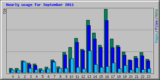 Hourly usage for September 2011