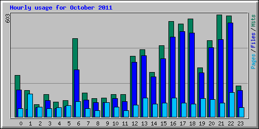 Hourly usage for October 2011