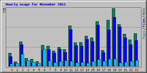 Hourly usage for November 2011