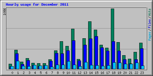 Hourly usage for December 2011