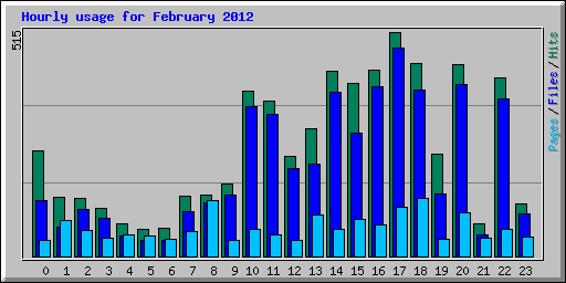 Hourly usage for February 2012
