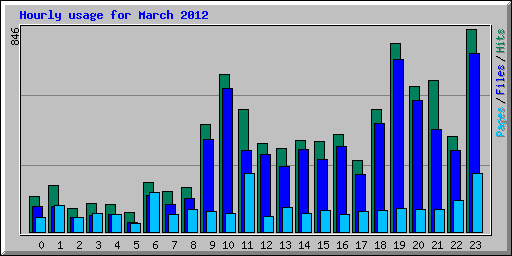 Hourly usage for March 2012