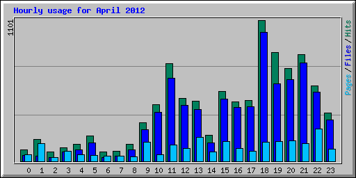 Hourly usage for April 2012