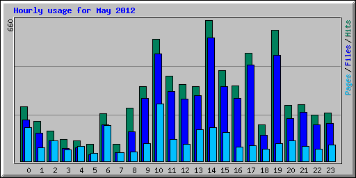 Hourly usage for May 2012