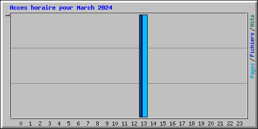 Acces horaire pour March 2024